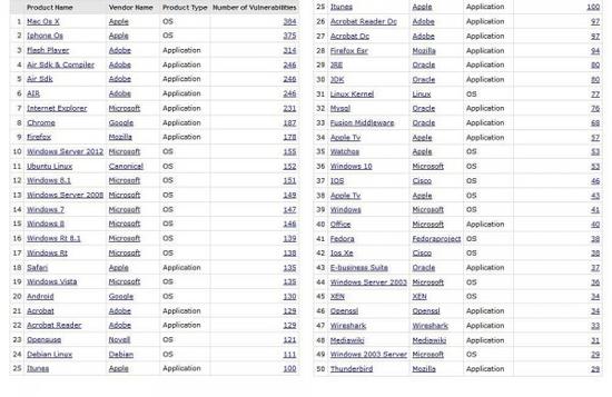 苹果系统超Flash成2015年安全漏洞重灾区