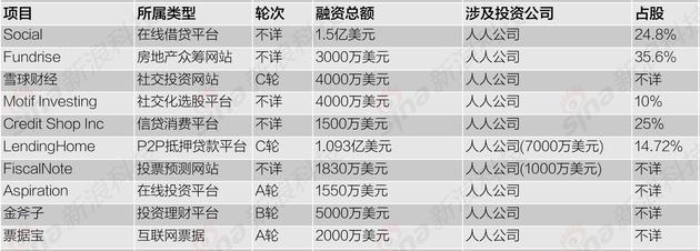 互联网金融行业战线拉长：互联网公司加大投资