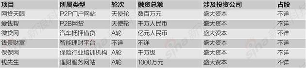 互联网金融行业战线拉长：互联网公司加大投资