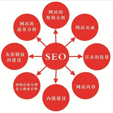 网站运营之SEO优化步骤