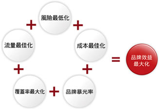 网站运营之网站推广120种方法