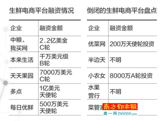 倒闭与融资并行 生鲜电商进入巨头角逐模式