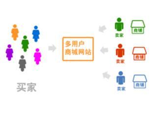多用户商城系统下的跨境电商也遇到极大的困难